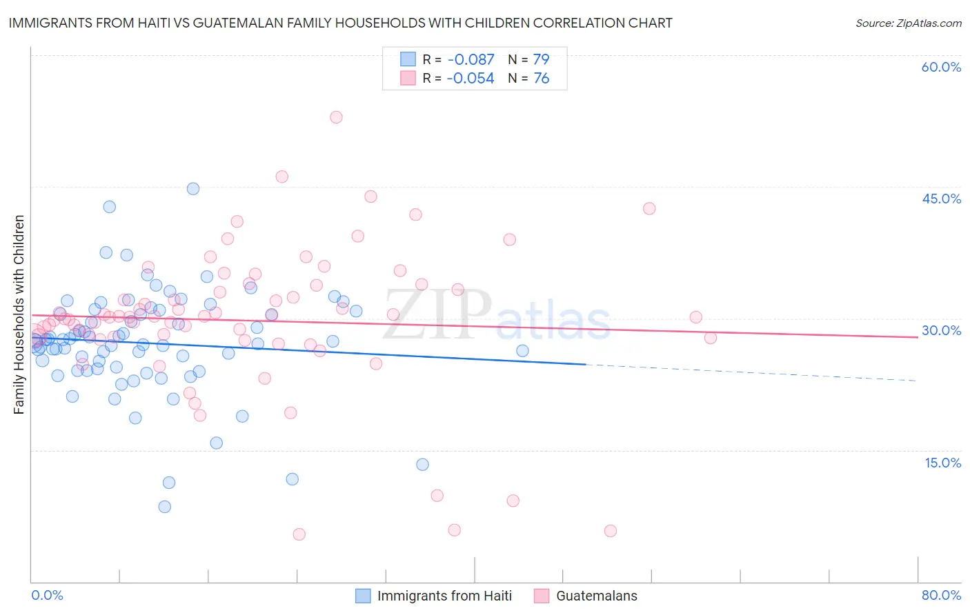 Immigrants from Haiti vs Guatemalan Family Households with Children