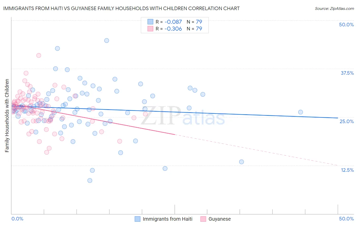 Immigrants from Haiti vs Guyanese Family Households with Children