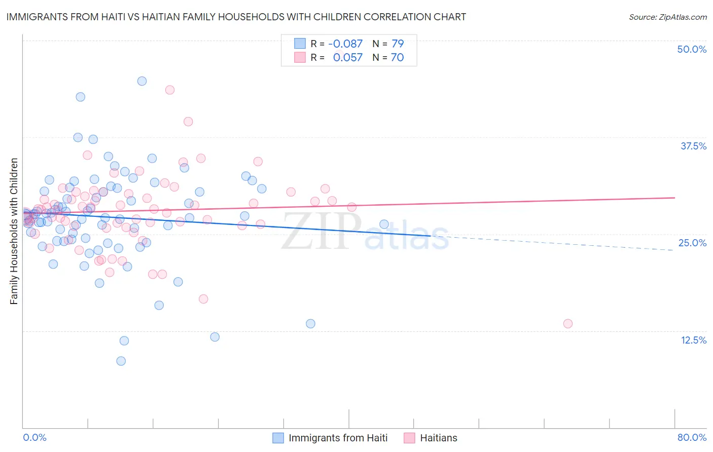 Immigrants from Haiti vs Haitian Family Households with Children
