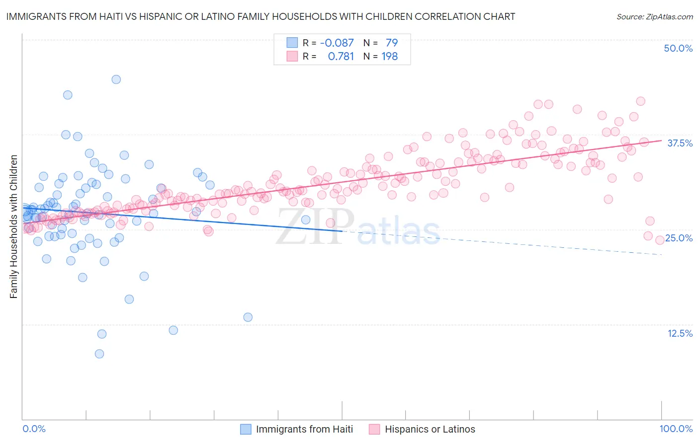 Immigrants from Haiti vs Hispanic or Latino Family Households with Children