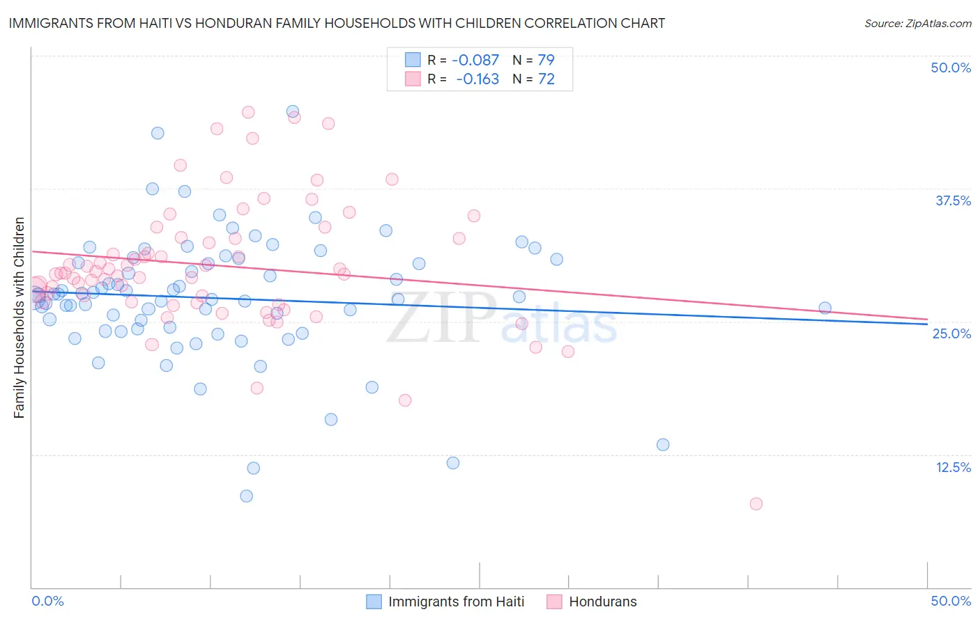 Immigrants from Haiti vs Honduran Family Households with Children