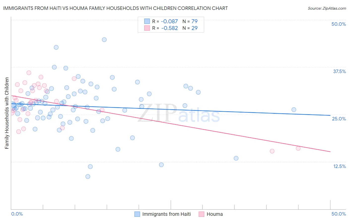 Immigrants from Haiti vs Houma Family Households with Children