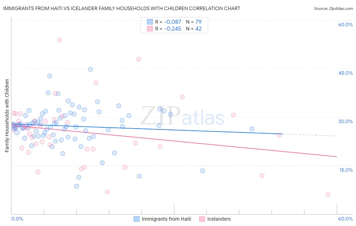 Immigrants from Haiti vs Icelander Family Households with Children