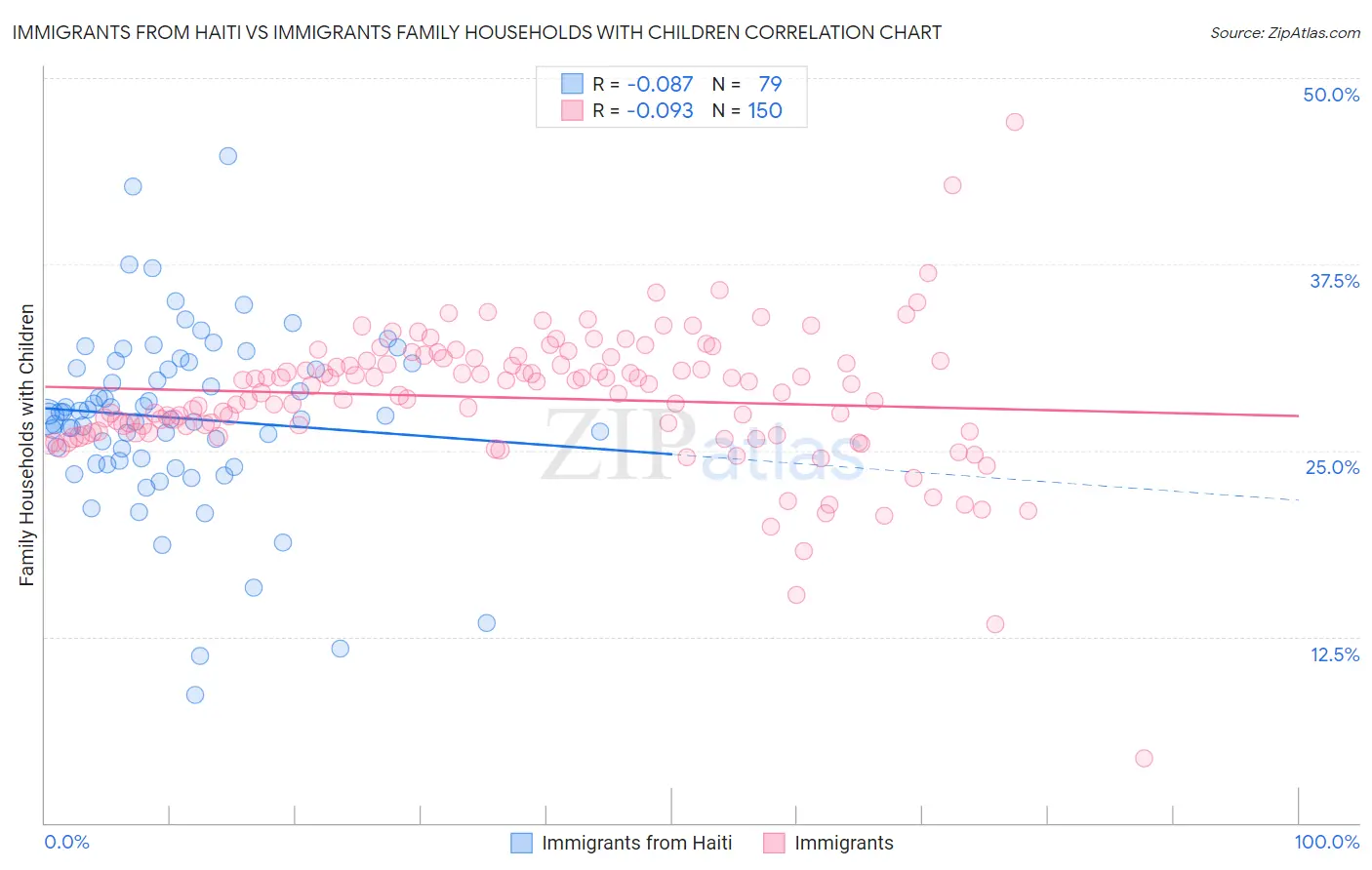 Immigrants from Haiti vs Immigrants Family Households with Children