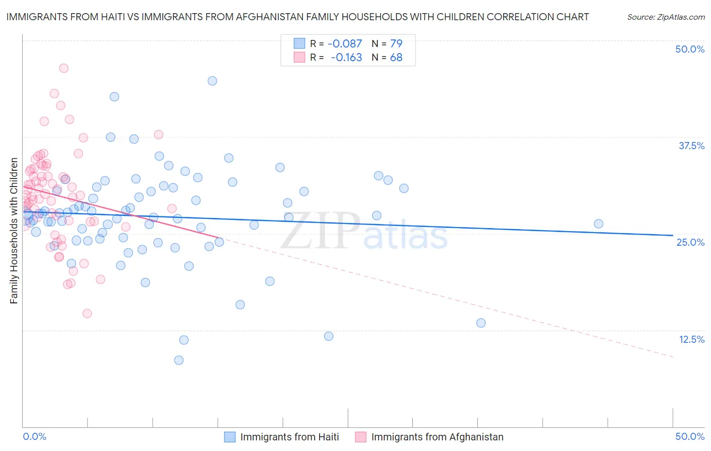 Immigrants from Haiti vs Immigrants from Afghanistan Family Households with Children