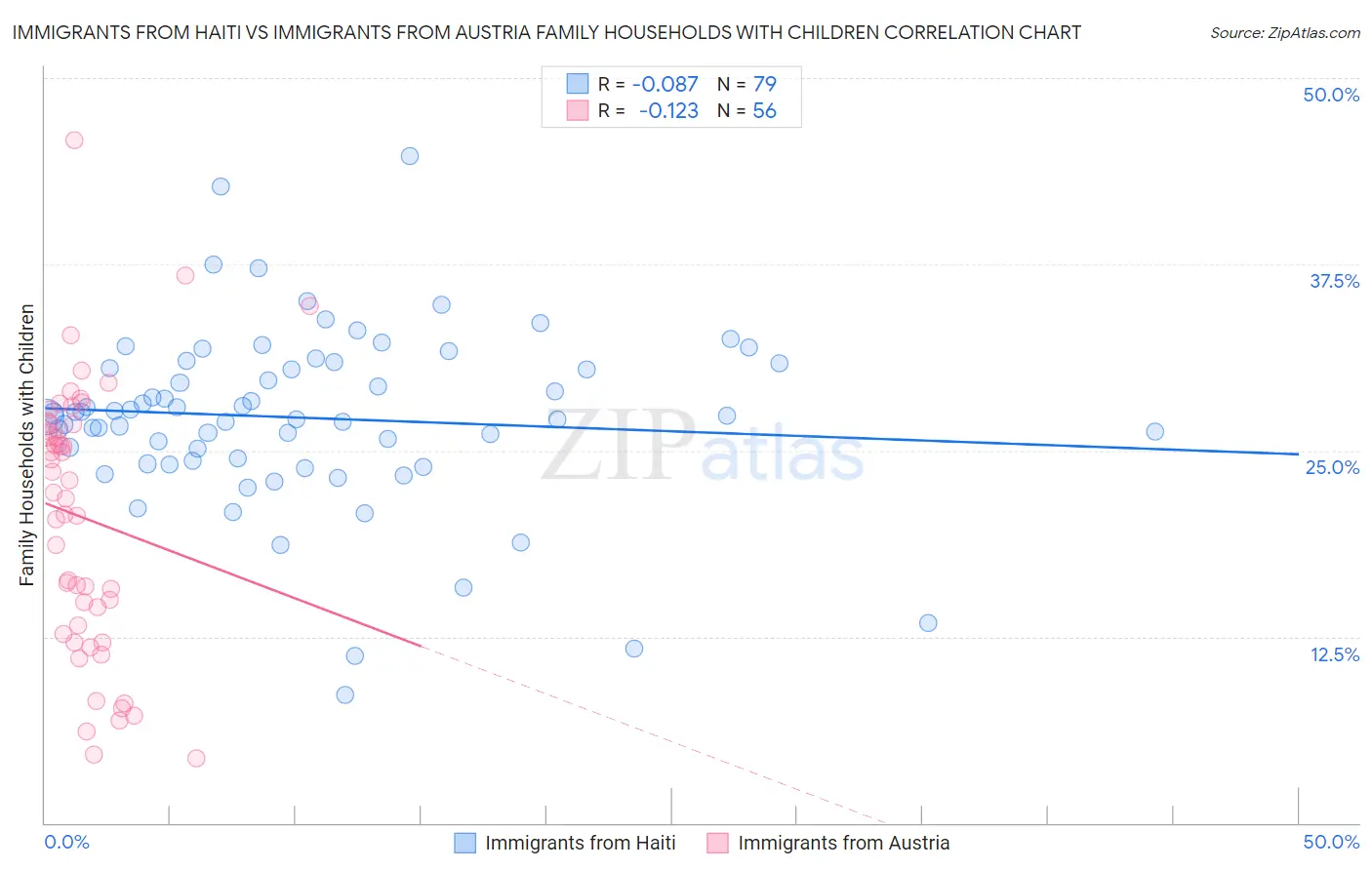 Immigrants from Haiti vs Immigrants from Austria Family Households with Children