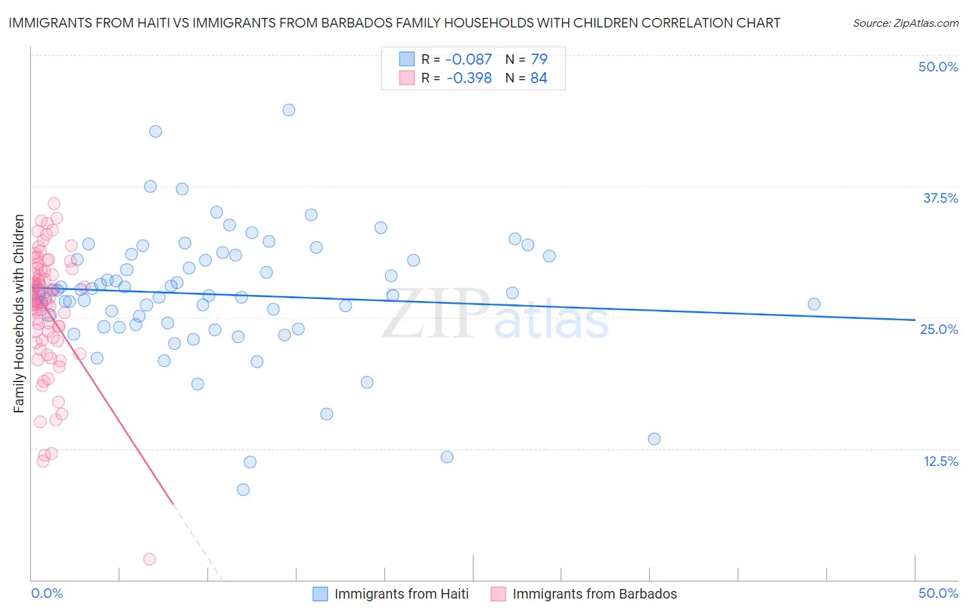 Immigrants from Haiti vs Immigrants from Barbados Family Households with Children