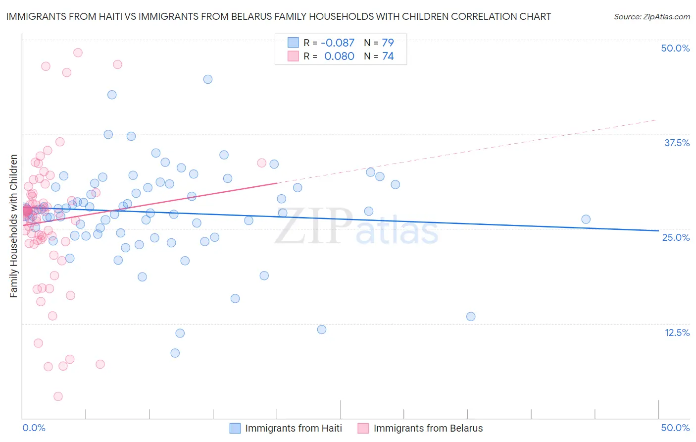 Immigrants from Haiti vs Immigrants from Belarus Family Households with Children