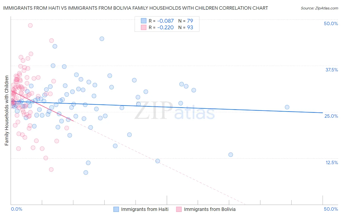 Immigrants from Haiti vs Immigrants from Bolivia Family Households with Children