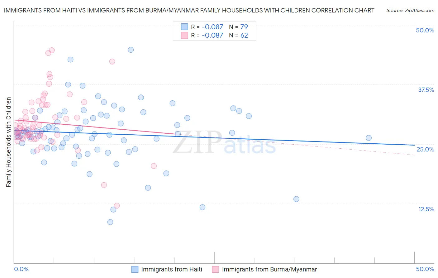 Immigrants from Haiti vs Immigrants from Burma/Myanmar Family Households with Children