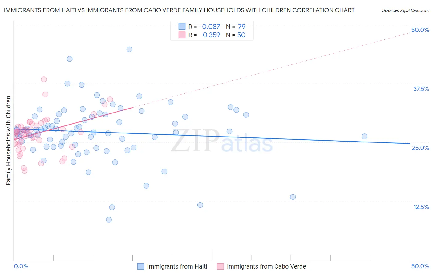 Immigrants from Haiti vs Immigrants from Cabo Verde Family Households with Children