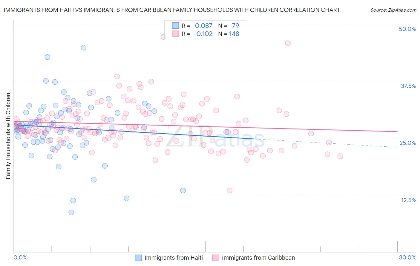 Immigrants from Haiti vs Immigrants from Caribbean Family Households with Children