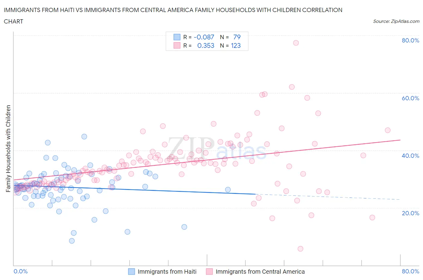 Immigrants from Haiti vs Immigrants from Central America Family Households with Children