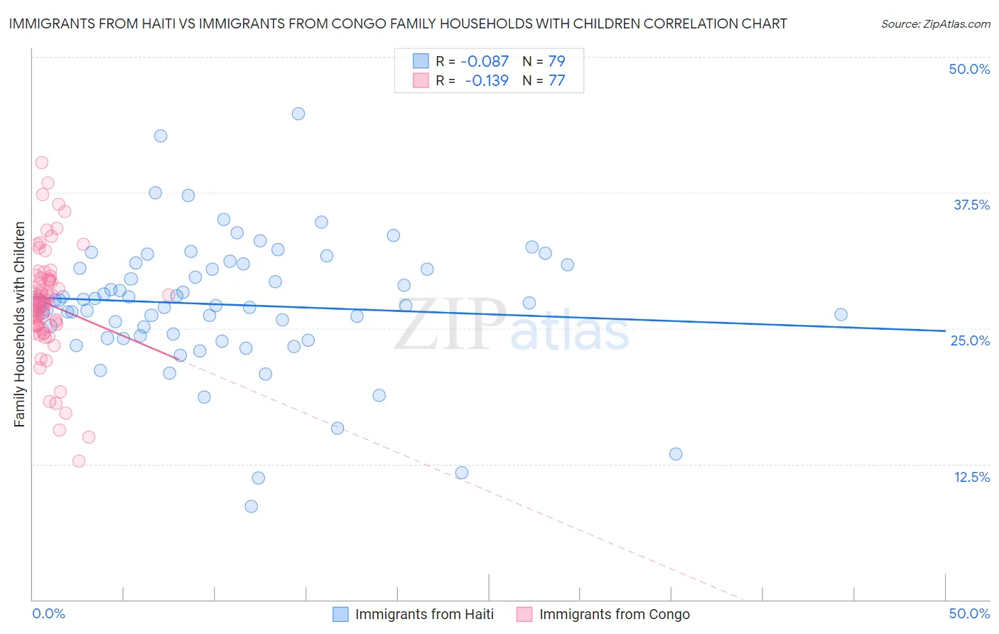 Immigrants from Haiti vs Immigrants from Congo Family Households with Children