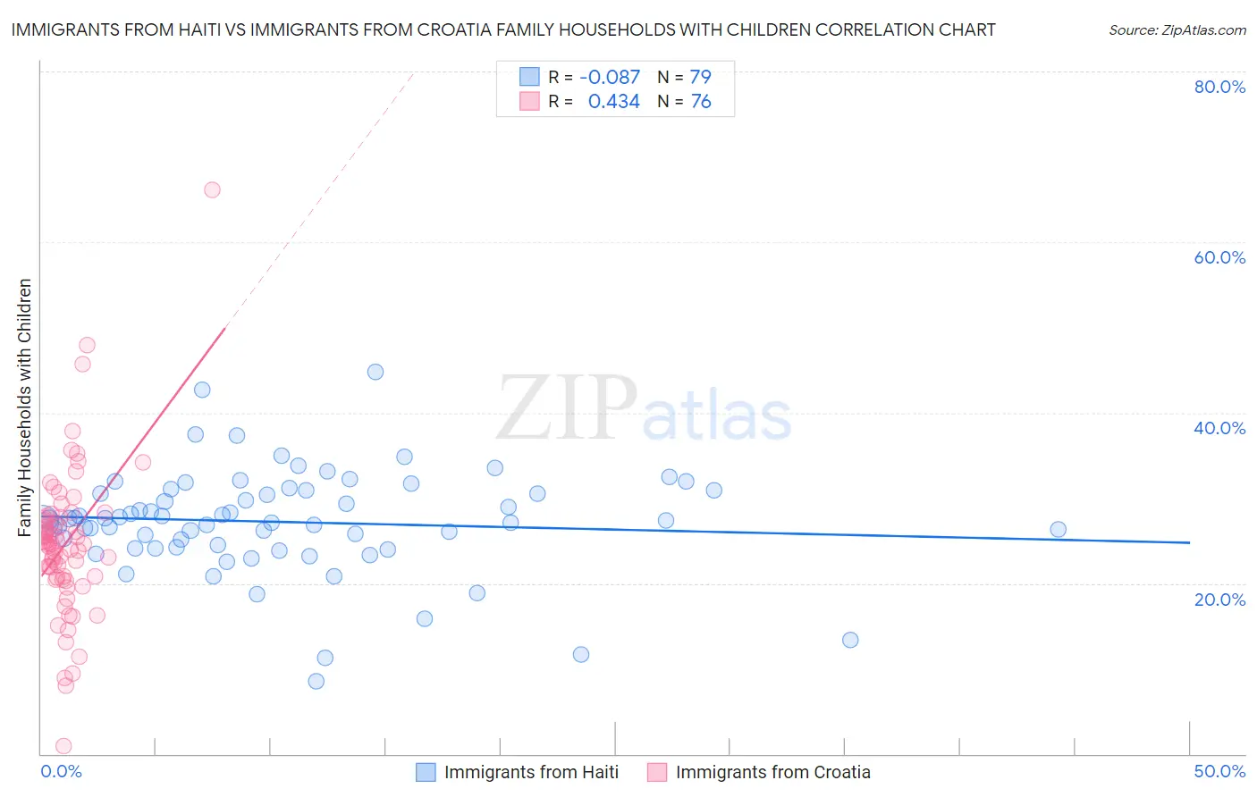 Immigrants from Haiti vs Immigrants from Croatia Family Households with Children