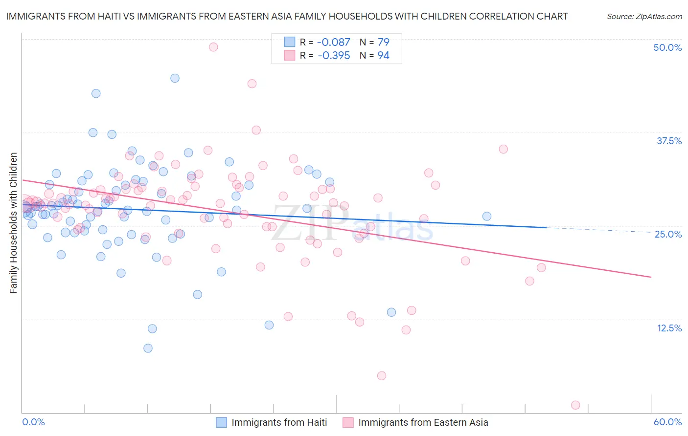 Immigrants from Haiti vs Immigrants from Eastern Asia Family Households with Children