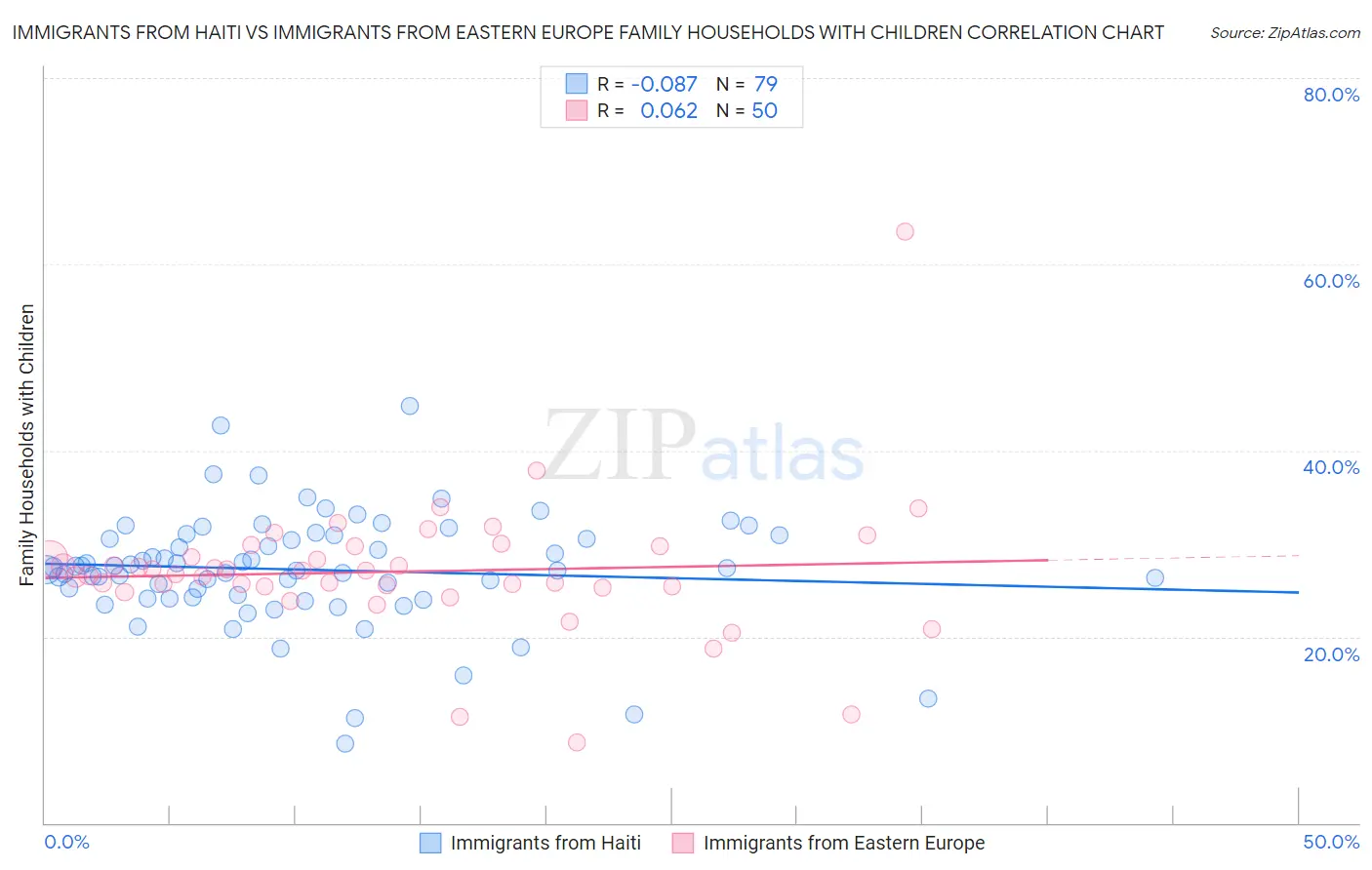 Immigrants from Haiti vs Immigrants from Eastern Europe Family Households with Children