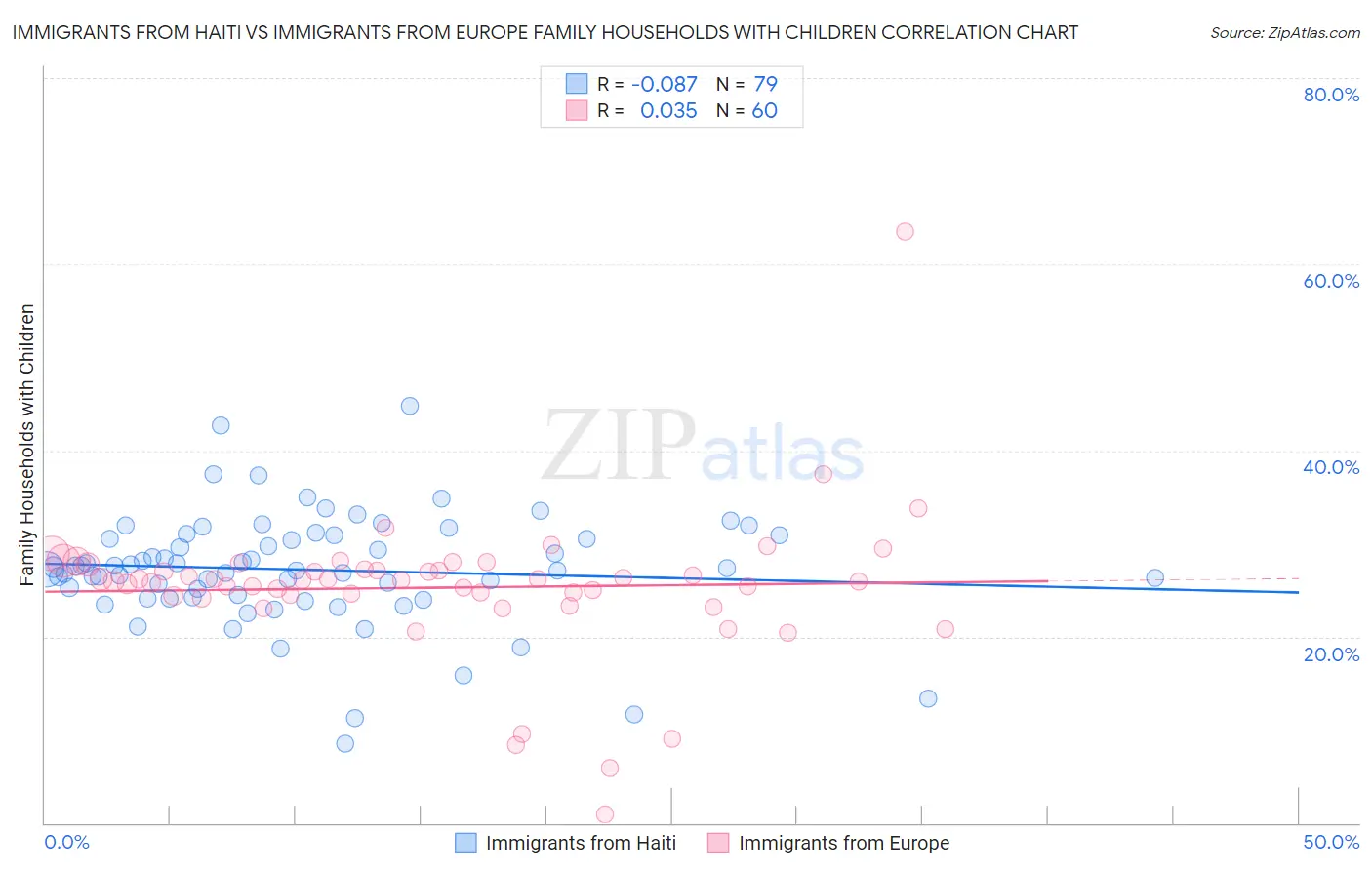 Immigrants from Haiti vs Immigrants from Europe Family Households with Children