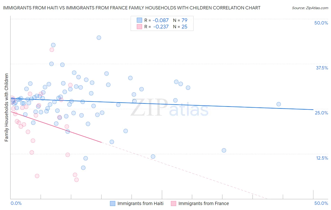 Immigrants from Haiti vs Immigrants from France Family Households with Children