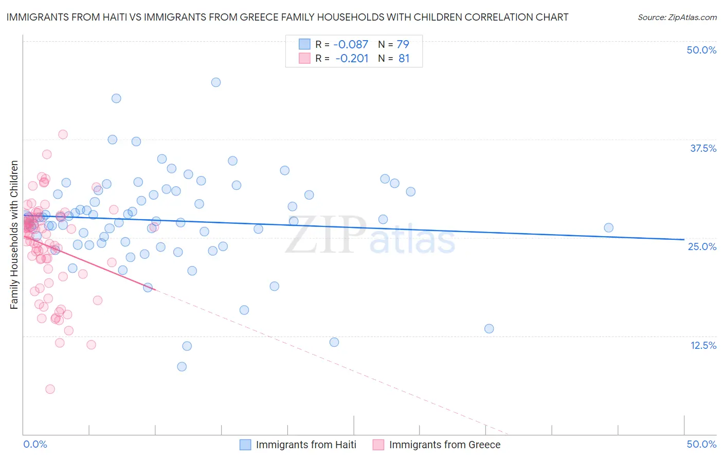 Immigrants from Haiti vs Immigrants from Greece Family Households with Children