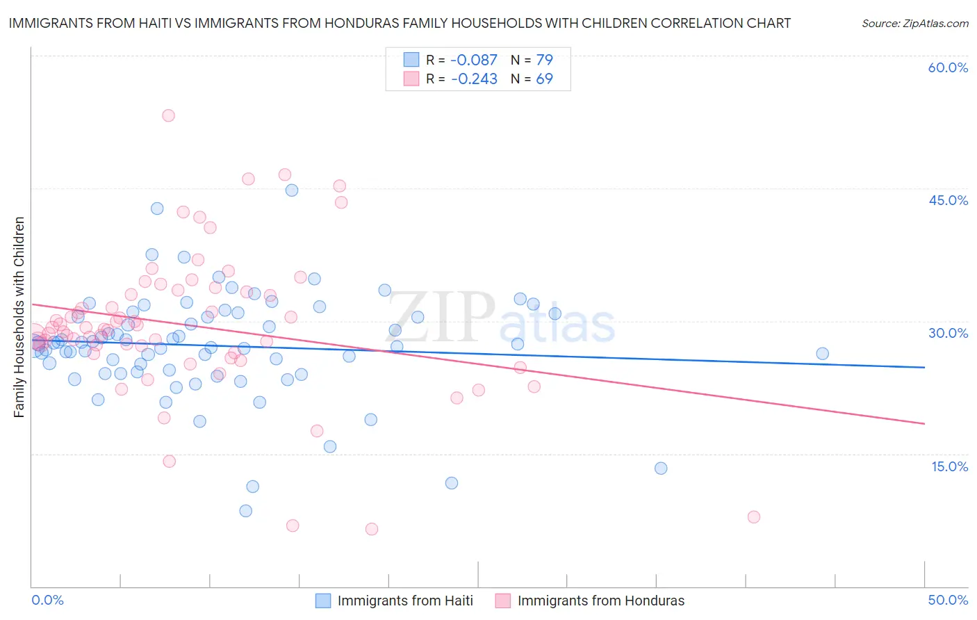 Immigrants from Haiti vs Immigrants from Honduras Family Households with Children