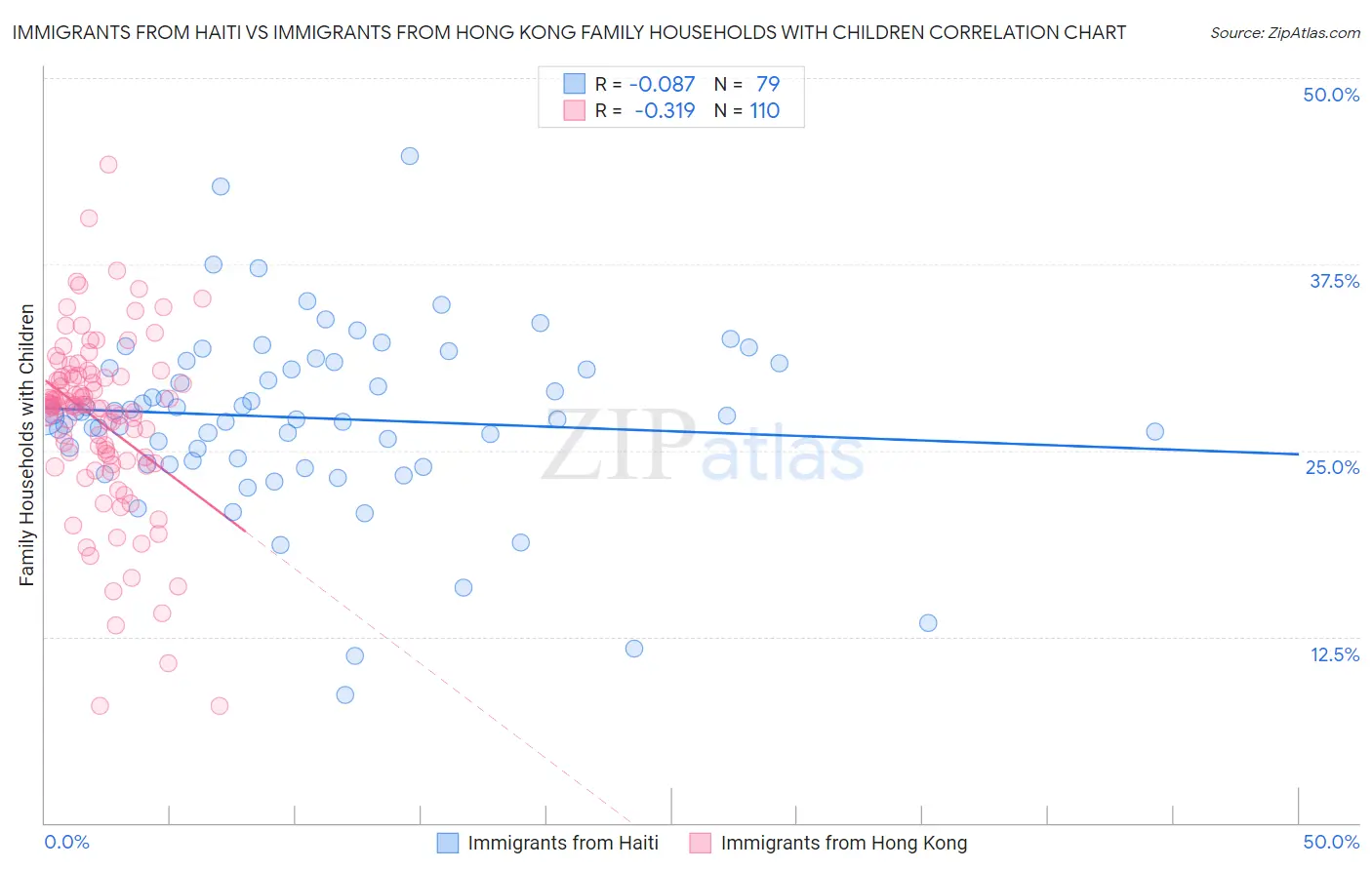 Immigrants from Haiti vs Immigrants from Hong Kong Family Households with Children