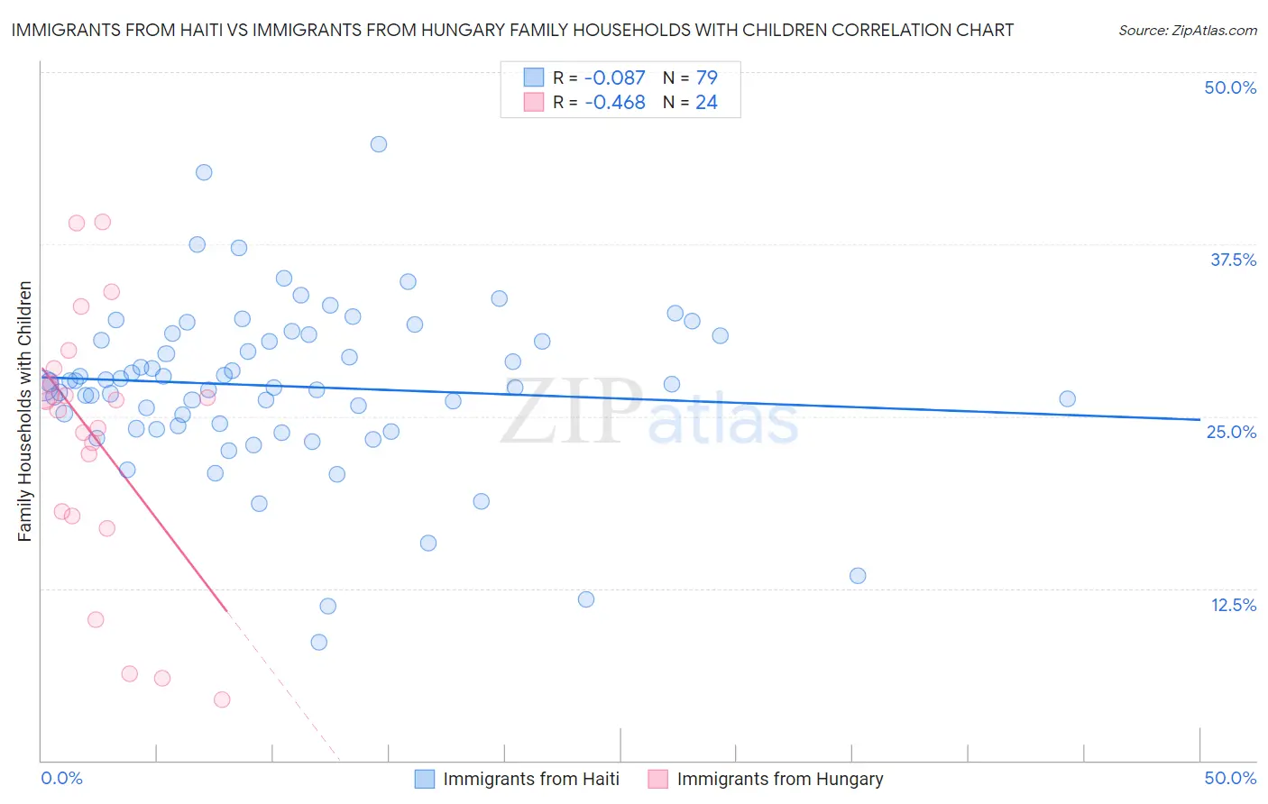 Immigrants from Haiti vs Immigrants from Hungary Family Households with Children