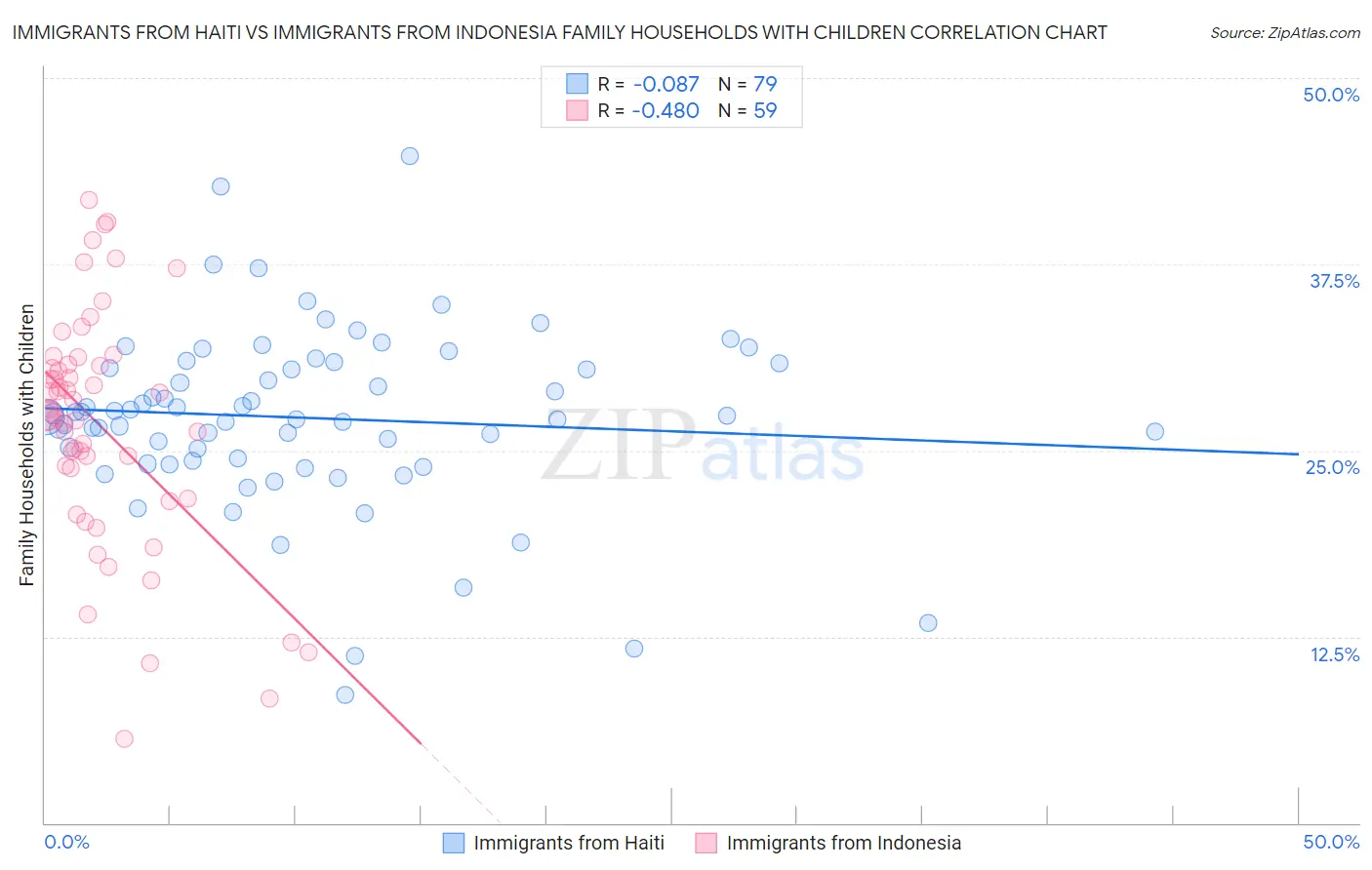 Immigrants from Haiti vs Immigrants from Indonesia Family Households with Children