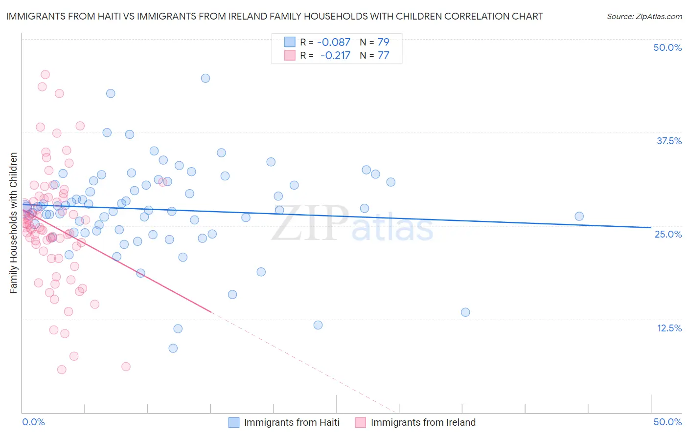 Immigrants from Haiti vs Immigrants from Ireland Family Households with Children