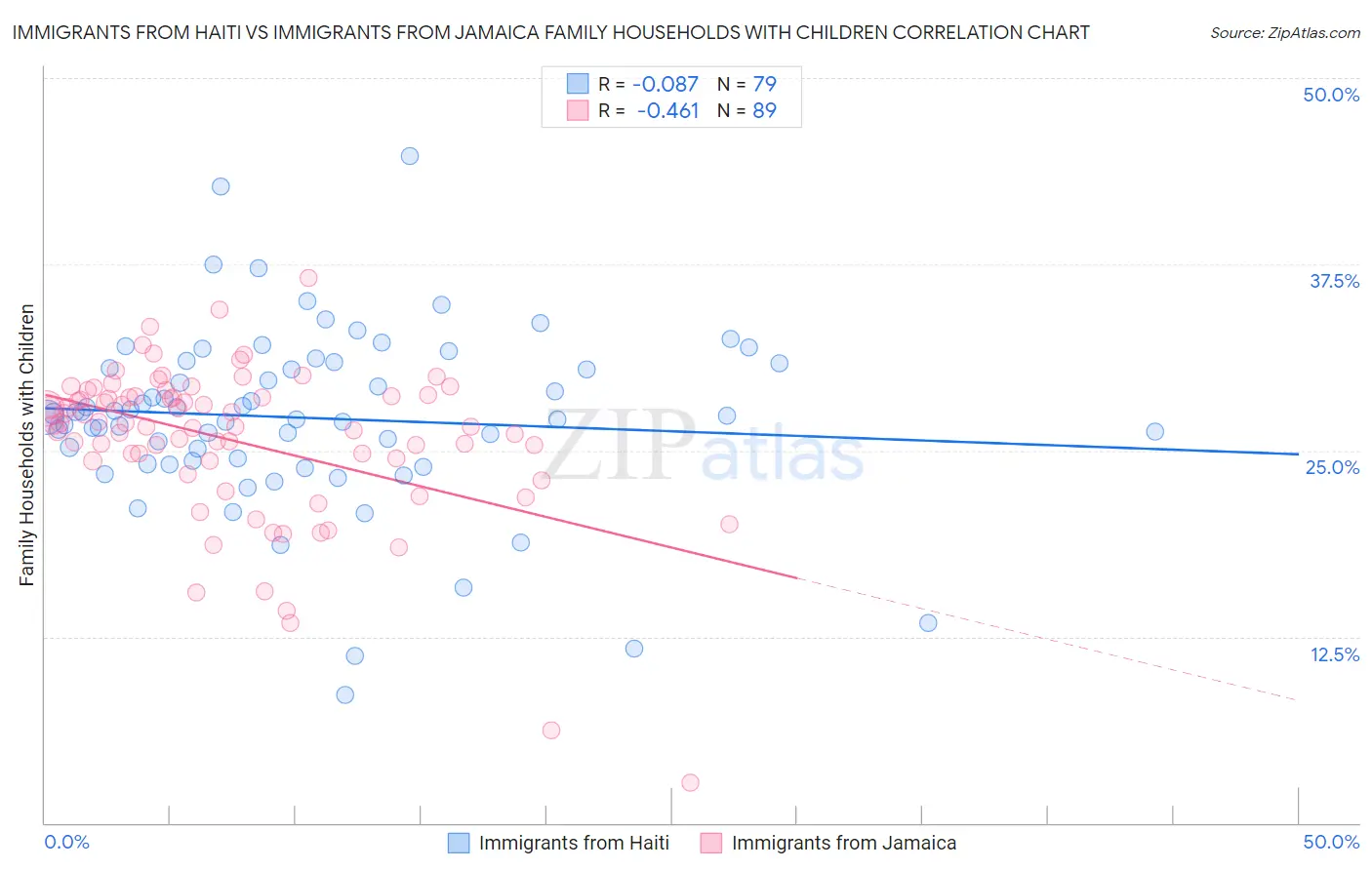 Immigrants from Haiti vs Immigrants from Jamaica Family Households with Children