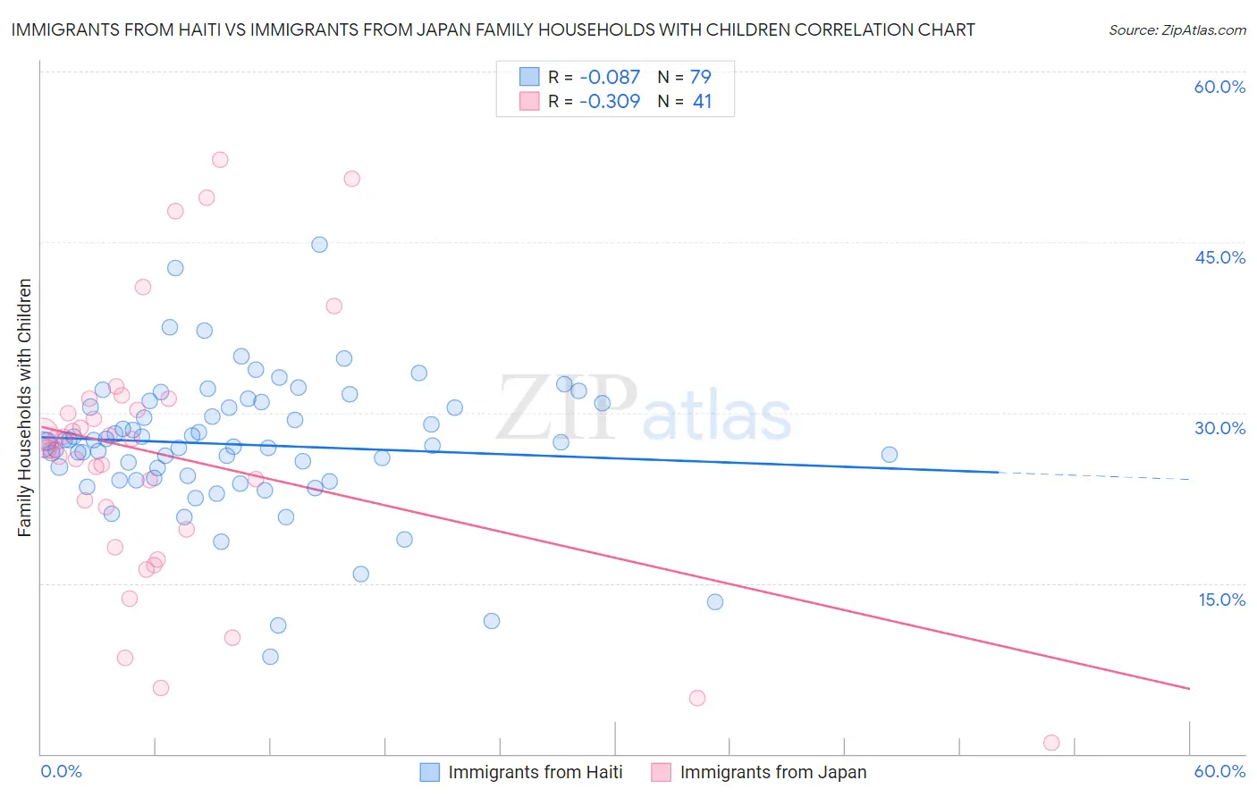 Immigrants from Haiti vs Immigrants from Japan Family Households with Children