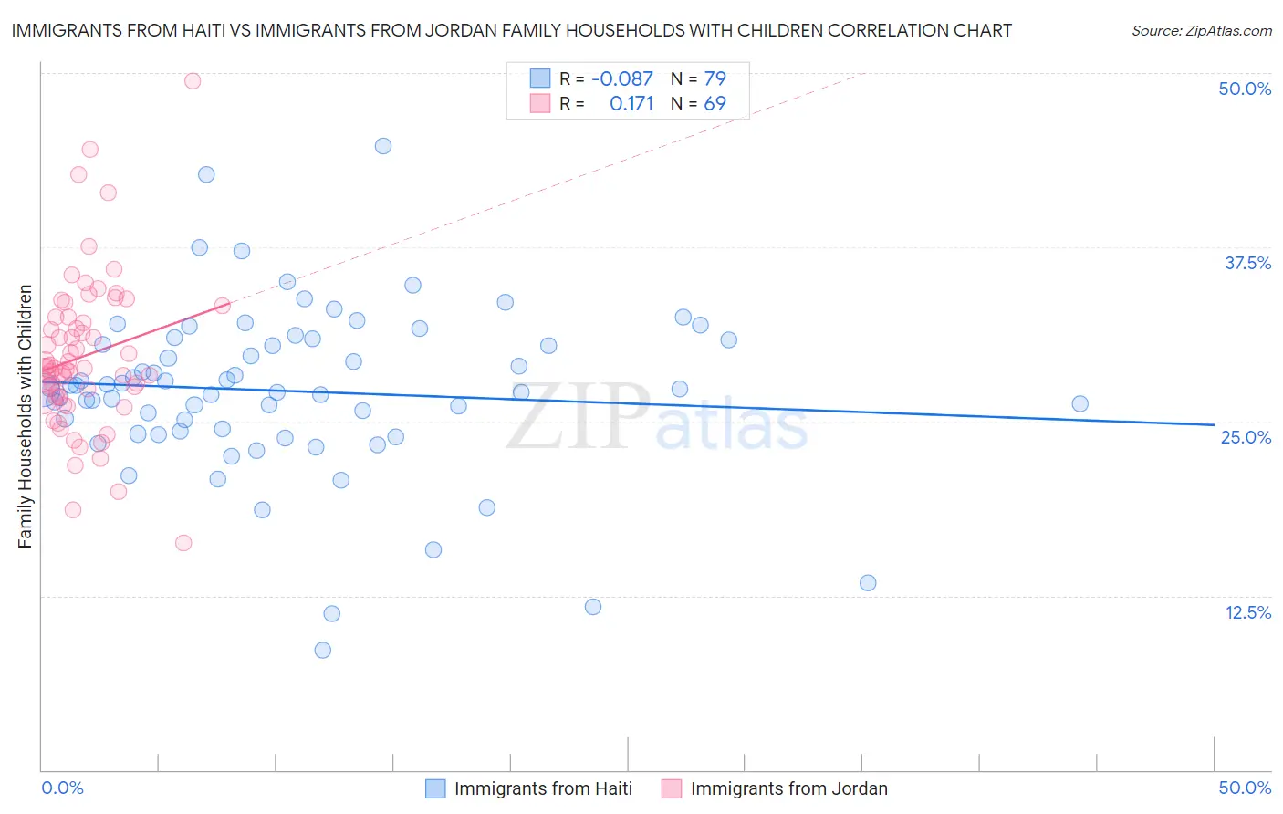 Immigrants from Haiti vs Immigrants from Jordan Family Households with Children
