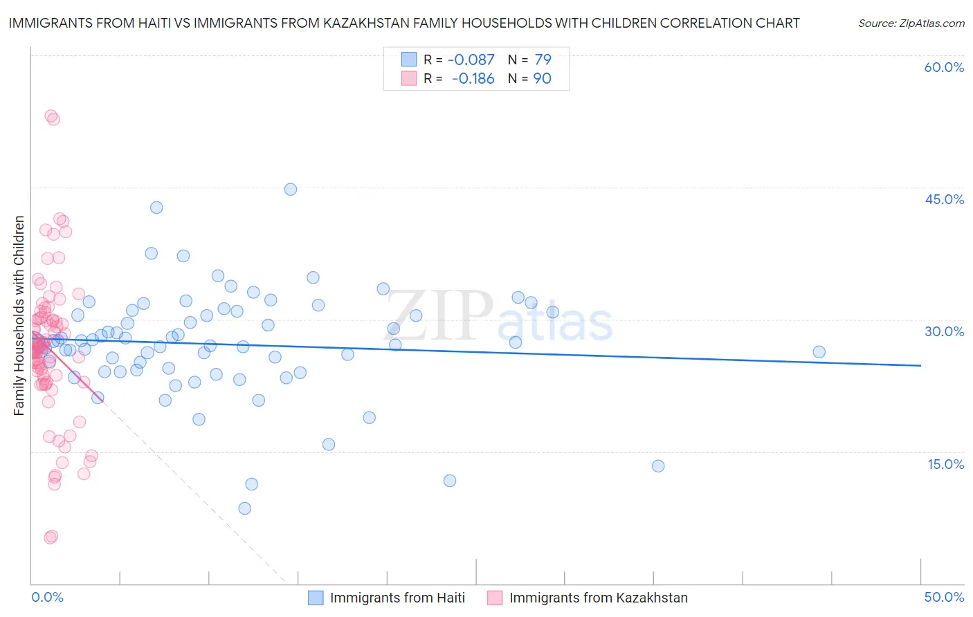 Immigrants from Haiti vs Immigrants from Kazakhstan Family Households with Children
