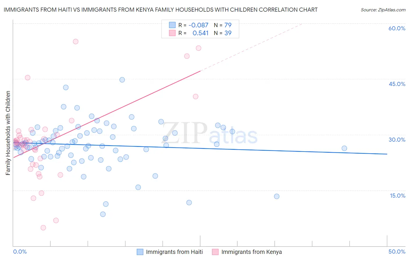 Immigrants from Haiti vs Immigrants from Kenya Family Households with Children