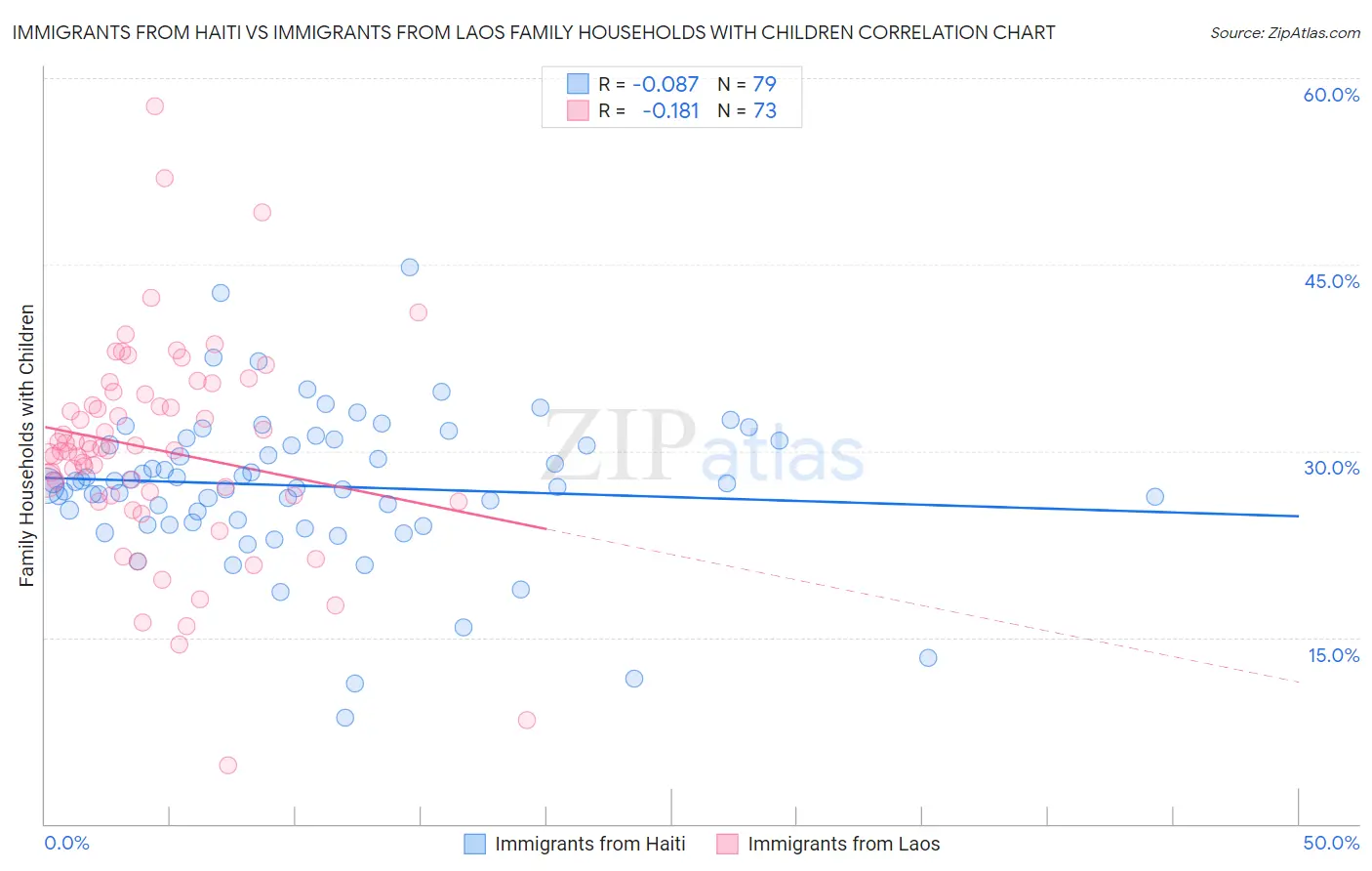 Immigrants from Haiti vs Immigrants from Laos Family Households with Children