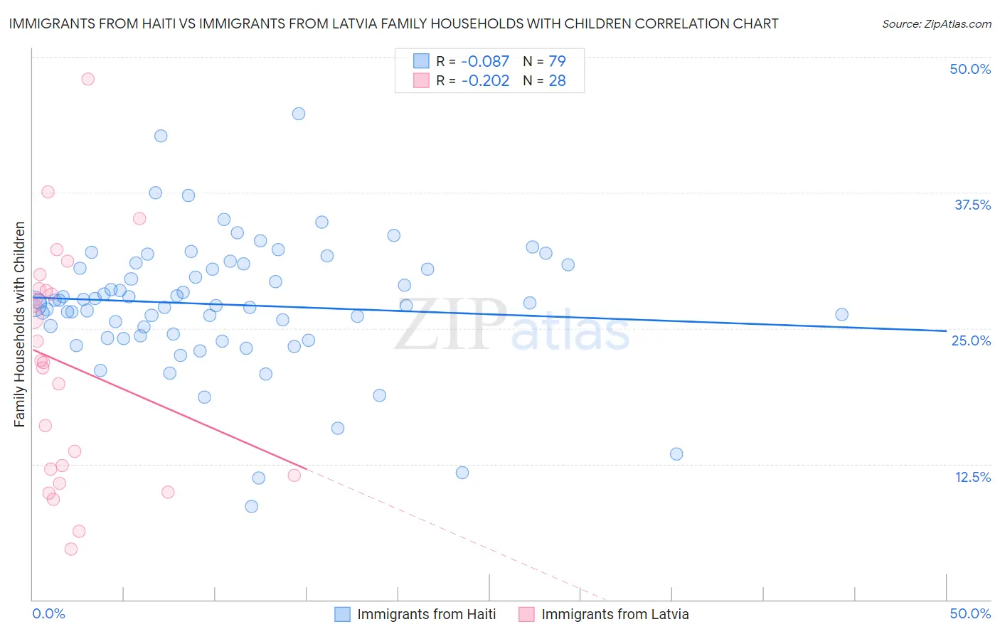 Immigrants from Haiti vs Immigrants from Latvia Family Households with Children