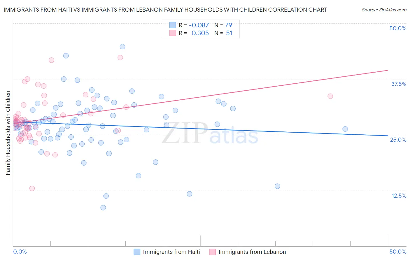 Immigrants from Haiti vs Immigrants from Lebanon Family Households with Children