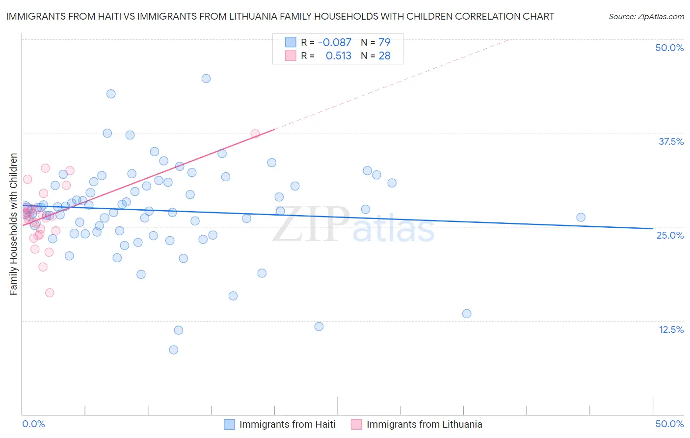 Immigrants from Haiti vs Immigrants from Lithuania Family Households with Children