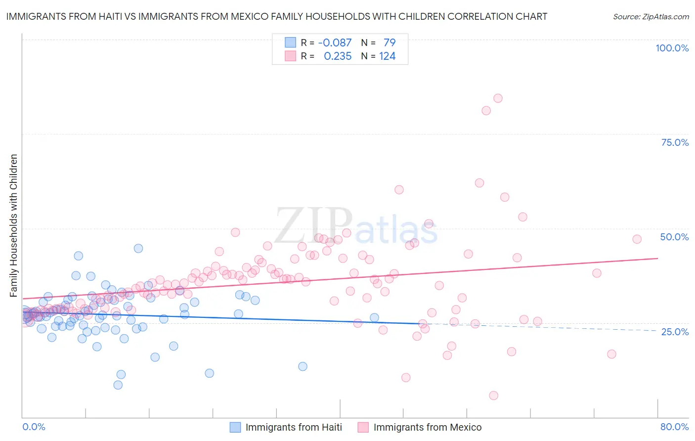 Immigrants from Haiti vs Immigrants from Mexico Family Households with Children