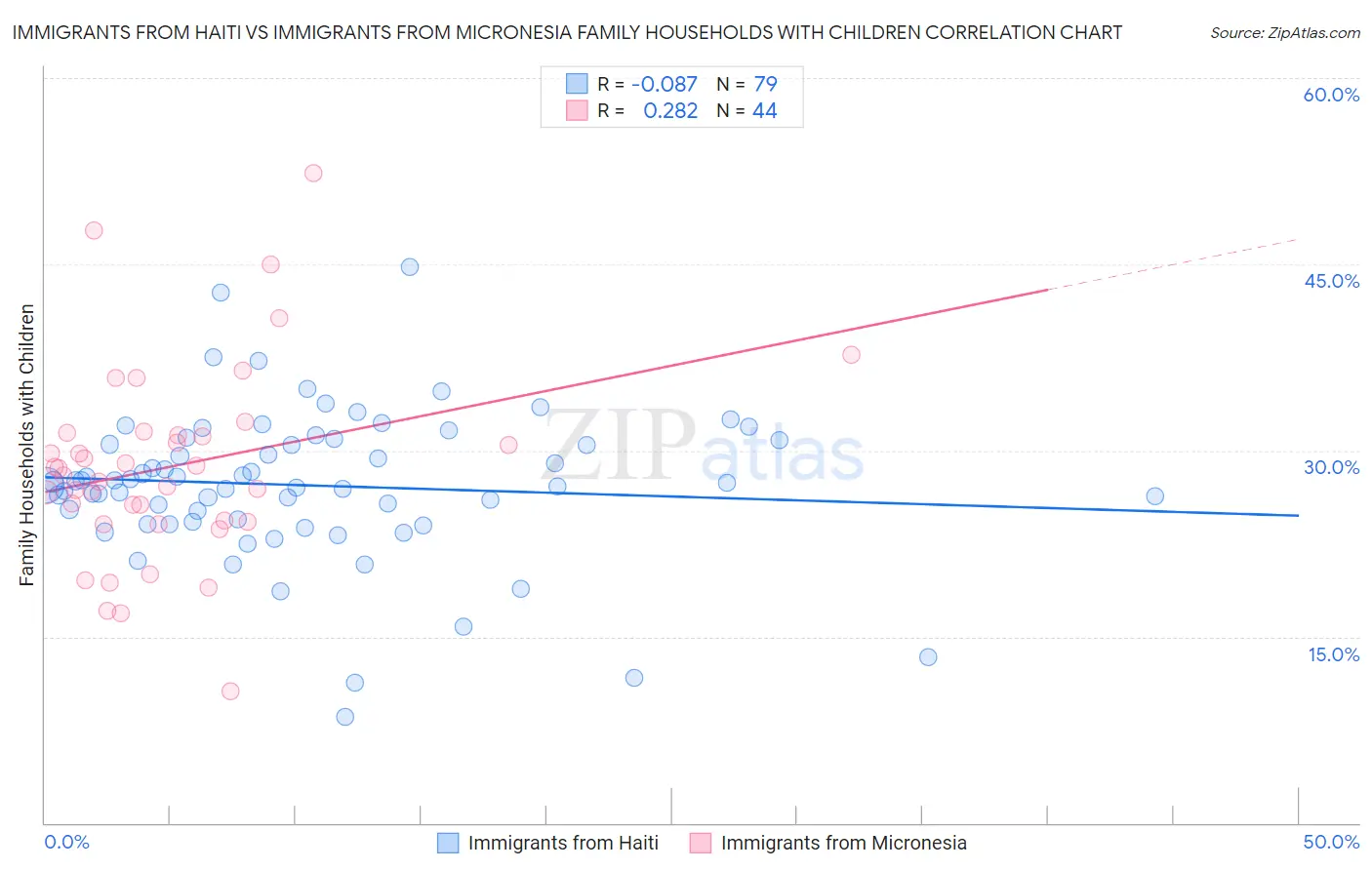 Immigrants from Haiti vs Immigrants from Micronesia Family Households with Children