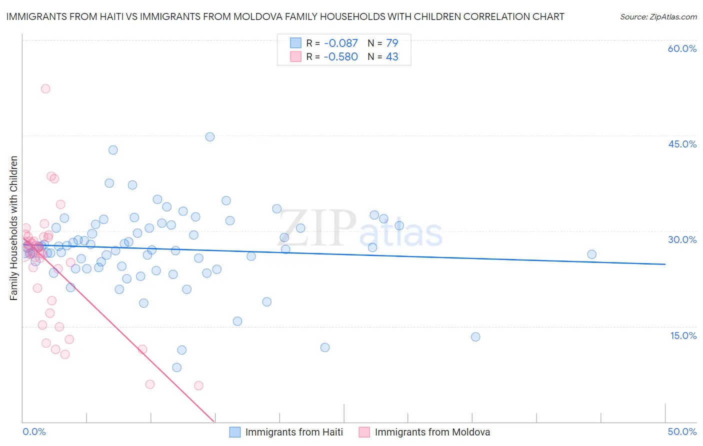 Immigrants from Haiti vs Immigrants from Moldova Family Households with Children