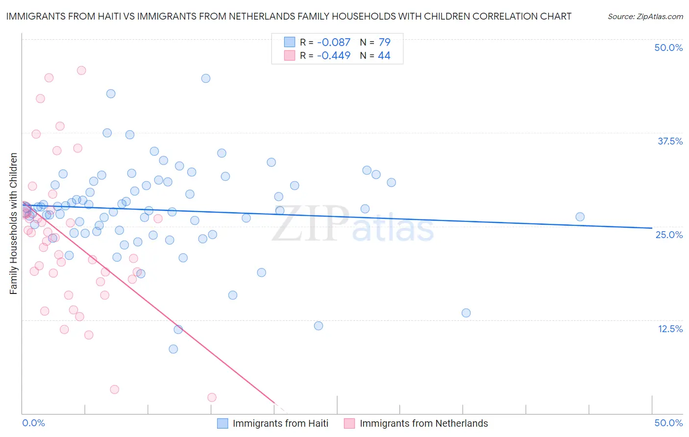Immigrants from Haiti vs Immigrants from Netherlands Family Households with Children