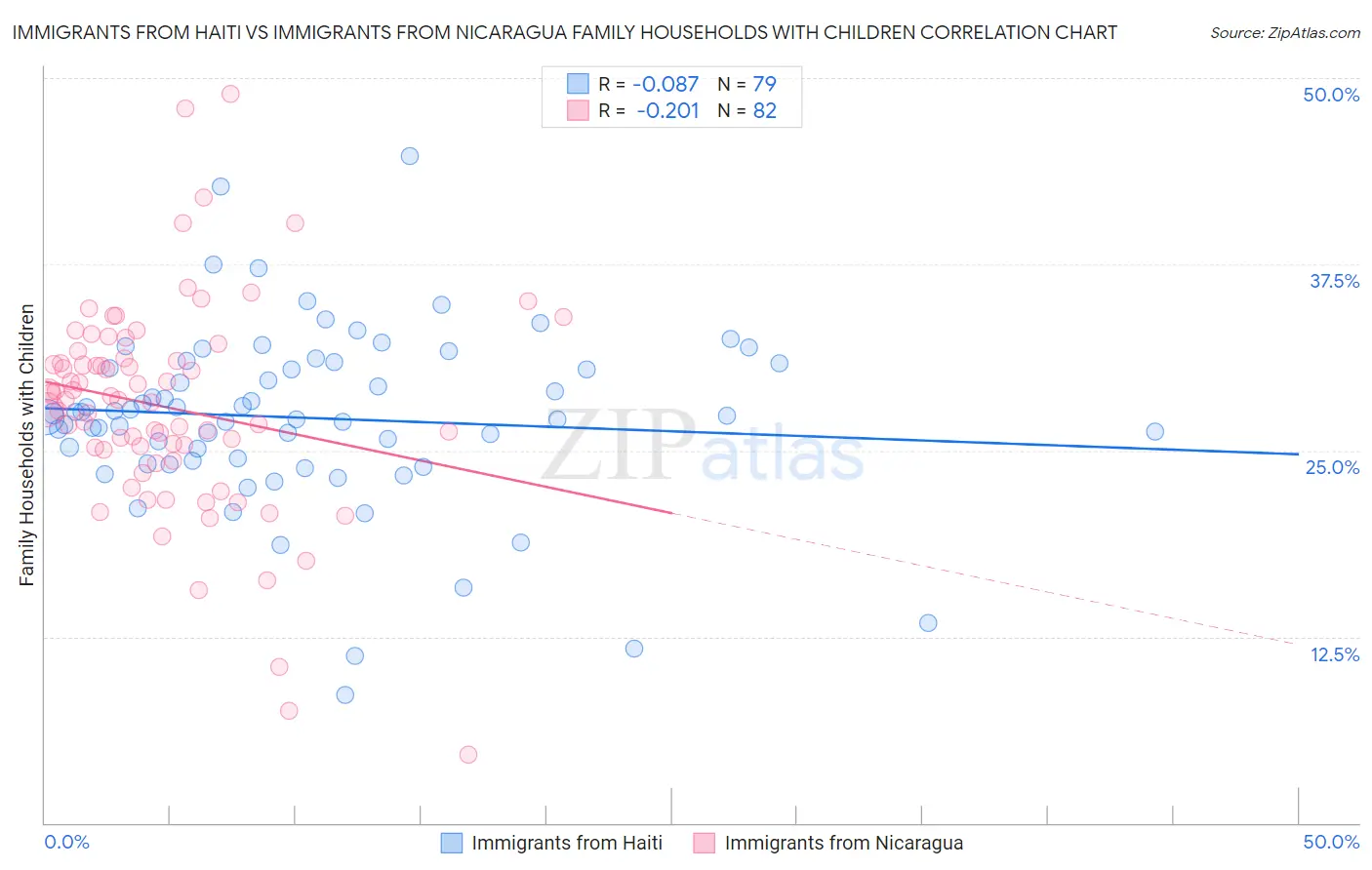 Immigrants from Haiti vs Immigrants from Nicaragua Family Households with Children