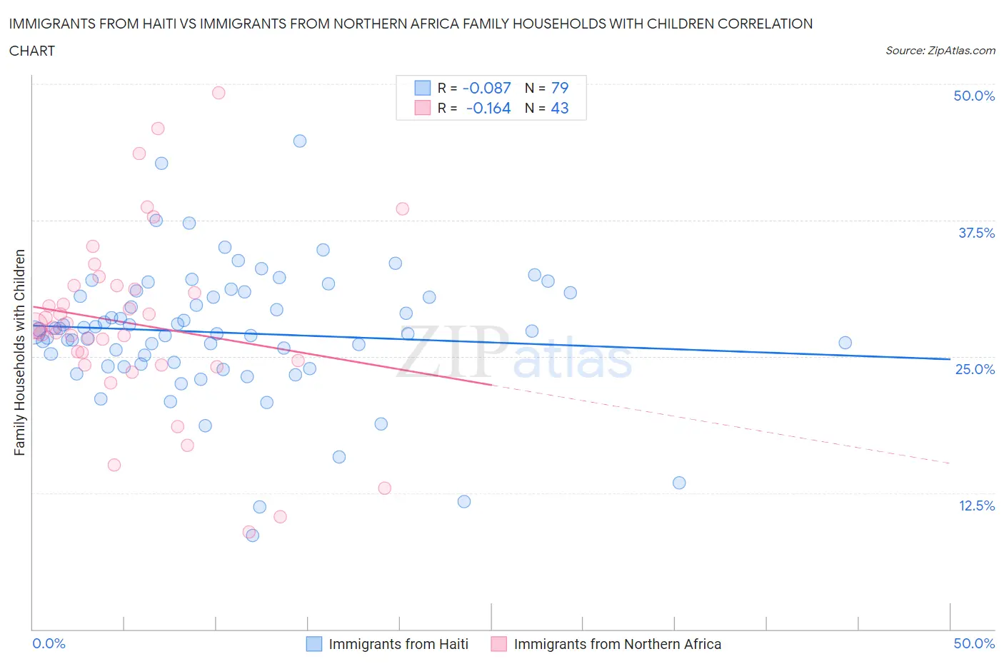 Immigrants from Haiti vs Immigrants from Northern Africa Family Households with Children