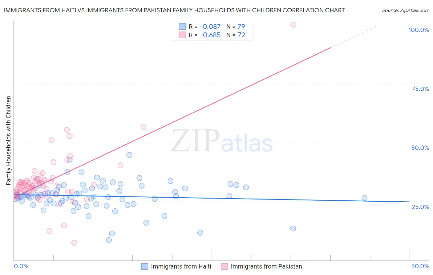 Immigrants from Haiti vs Immigrants from Pakistan Family Households with Children