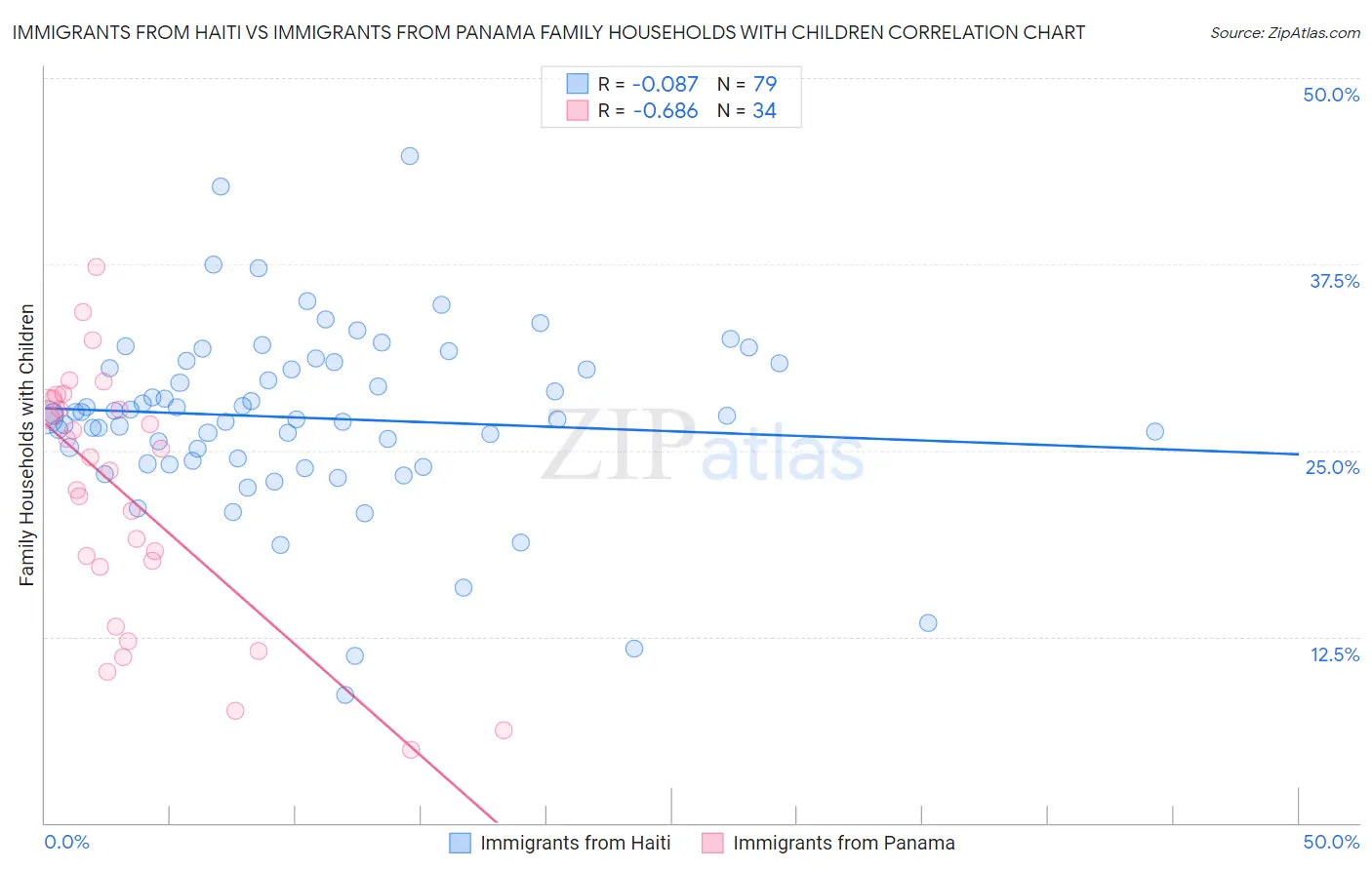 Immigrants from Haiti vs Immigrants from Panama Family Households with Children