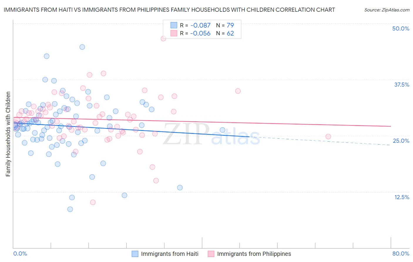 Immigrants from Haiti vs Immigrants from Philippines Family Households with Children