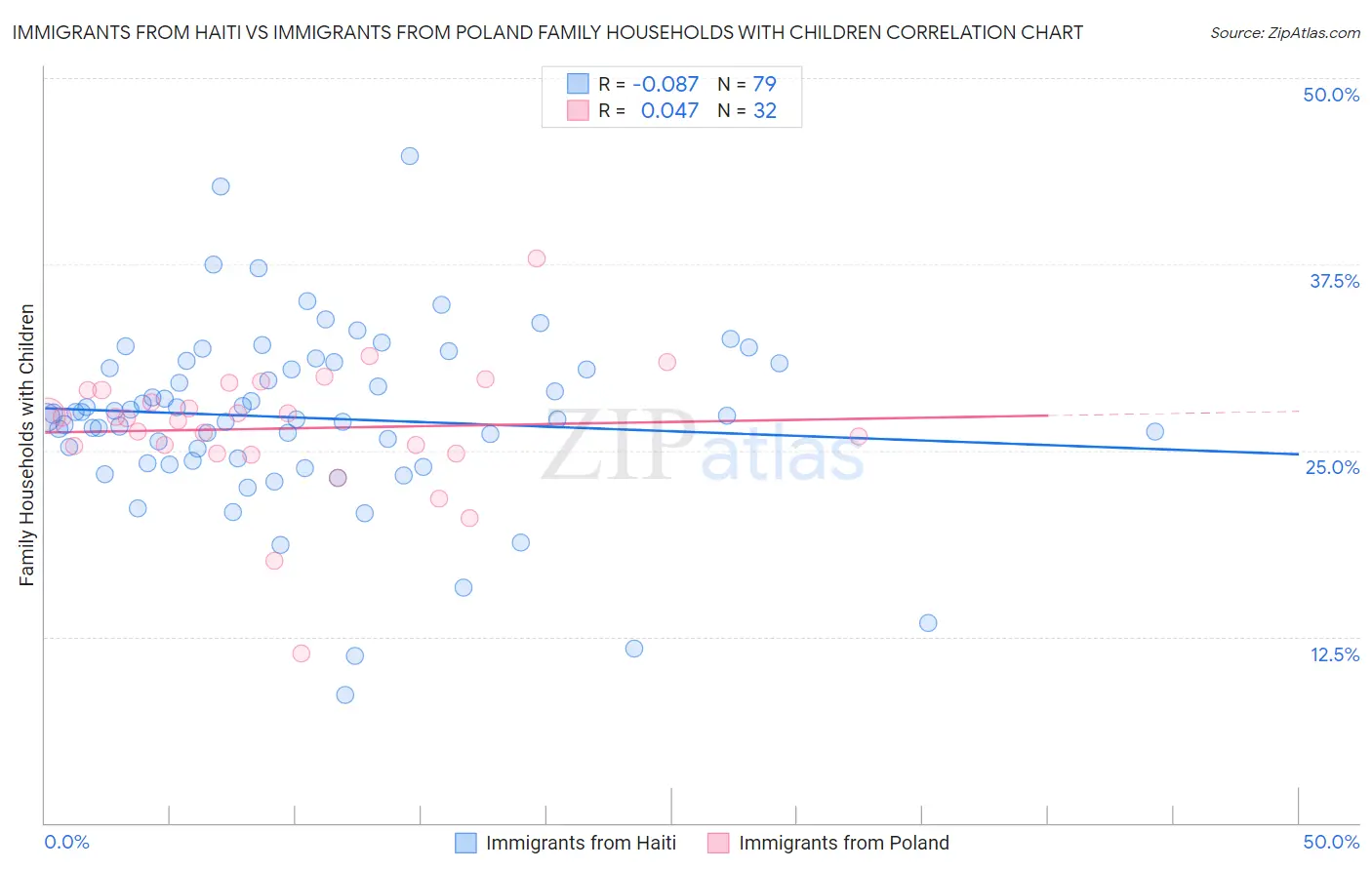 Immigrants from Haiti vs Immigrants from Poland Family Households with Children