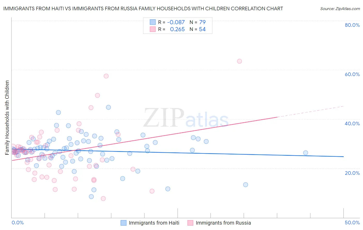 Immigrants from Haiti vs Immigrants from Russia Family Households with Children