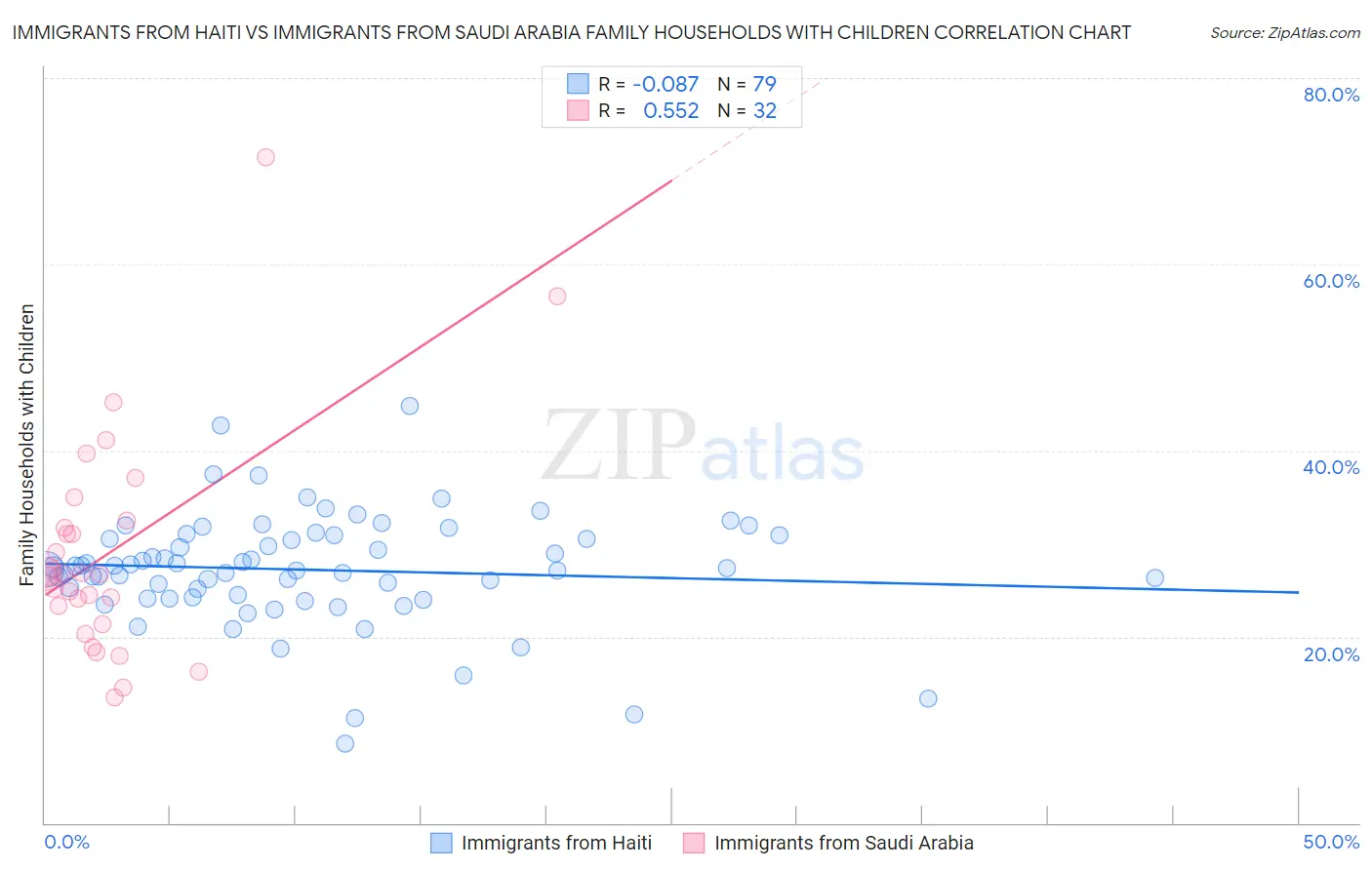 Immigrants from Haiti vs Immigrants from Saudi Arabia Family Households with Children